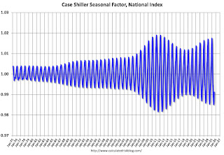 Faktor Musiman Case Hiller